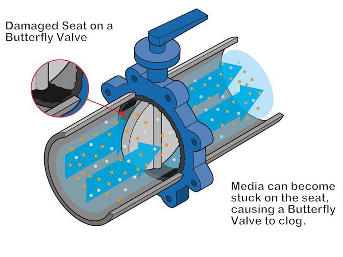 What are the functions of the butterfly valve