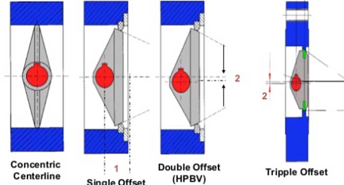 Triple Offset Design Bundor is industry leaders in the design and manufacture of Triple ...